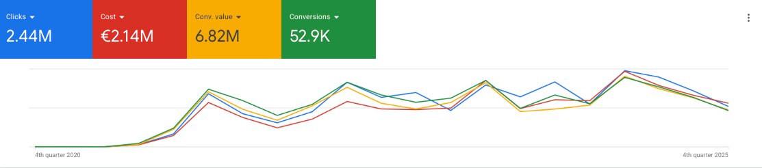 Google Ads results dashboard