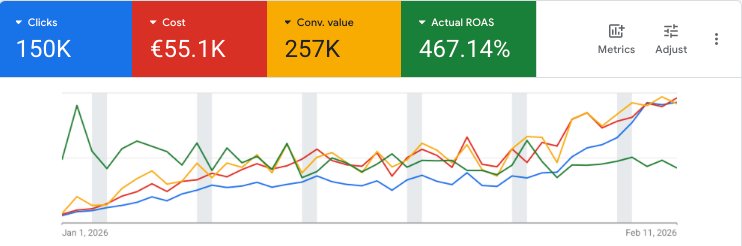 Google Ads scalable growth results